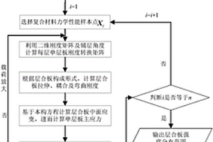 基于终层失效的含不确定参数复合材料层合板的强度预测方法