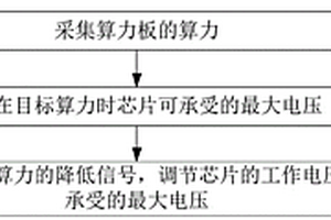 算力自适应方法和装置、设备和存储介质及程序产品