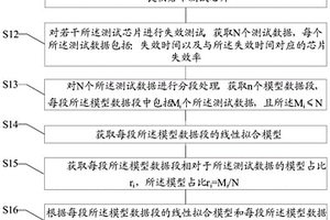 芯片失效参数的预测方法