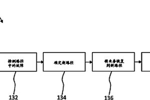 提供恢复生存性的方法、设备和通信网络