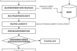 判断机器唯一性的授权方法及装置