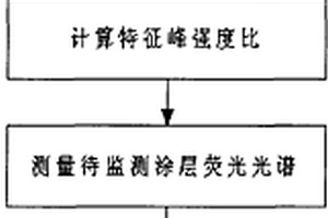 监测发光环境障碍涂层失效状况的方法