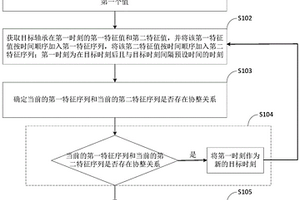 轴承的失效预测方法及终端设备