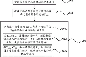 空调器防冻结的控制方法及控制装置和空调器