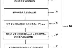 长廊环境基于激光雷达的定位方法、存储介质及电子设备