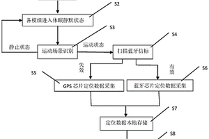 超低功耗综合定位服务的方法及装置