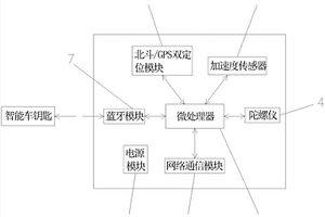 基于北斗和GPS双模的智能车载终端