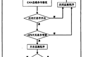 自适应前照灯系及其失效的监测处理方法