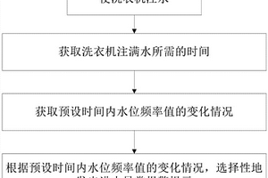 用于洗衣机的控制方法及洗衣机