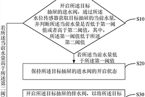 抽屉式洗碗机的水量控制方法、装置及可读存储介质