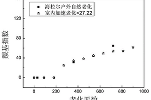 多环境因素下聚合物材料的老化失效规律及寿命的预测方法