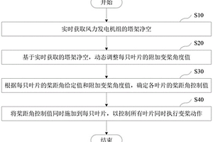 基于风力发电机组的塔架净空的变桨控制方法和设备
