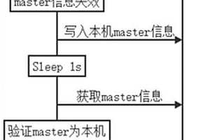基于内存数据库的简便集群主从选举方法