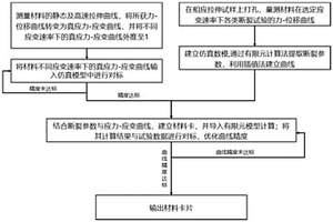 高速工况下GISSMO材料失效模型参数测量方法