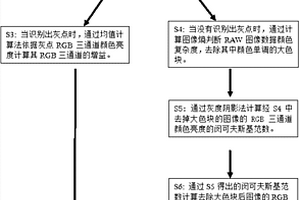 基于灰点提取的自动白平衡矫正方法