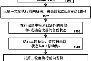 用于反向存储器备份的方法和装置