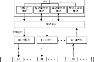 验证核安全级仪控平台安全失效率的统计测试装置及方法