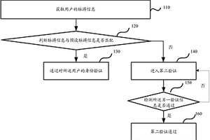 对终端用户身份验证的方法、装置及移动终端