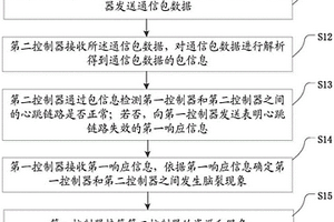 双控系统中利用串口备份心跳通道的方法