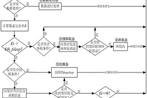 无线传感器网络中节点调度覆盖空洞的避免方法