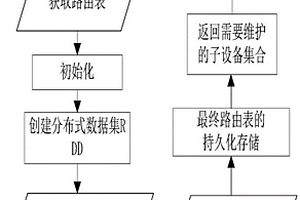 基于Spark大数据平台的多家居设备路由表更新方法