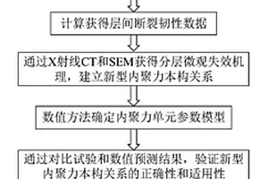 基于新型内聚力本构关系的CFRP层板分层失效行为预测方法