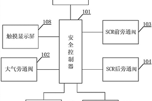 船用SCR安全控制系统
