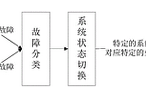 基于状态机策略的电机运行安全保护控制方法
