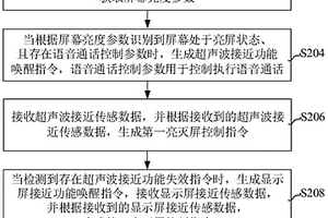 显示屏幕控制方法、装置、电子设备和存储介质