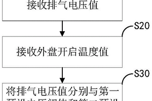 控制方法、装置及空调器