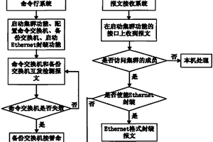 具有高可靠性和灵活性的集群网管系统及方法