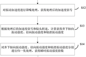 钻头失效预测方法及装置