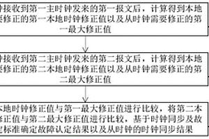 时钟同步及故障反馈方法及装置