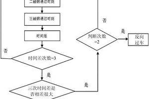 通过车位计数器判断过车方向的方法