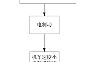 机车辅助制动方法及装置