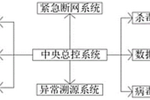 计算机网络信息安全控制系统及方法