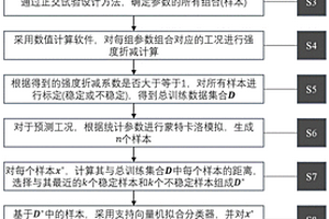 基于k近邻算法和支持向量机的隧道掌子面失效概率预测方法
