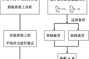 包含平均应力影响的金属材料多轴高周疲劳失效预测方法