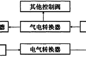 带有智能阀门定位器的气动执行器