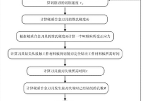 基于硬质合金刀具崩刃失效预测的钻削参数优化方法