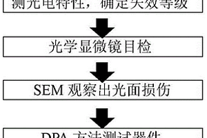 半导体激光器静电失效分析方法