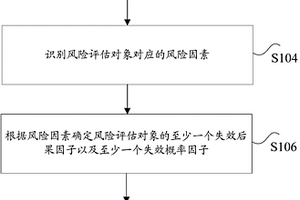 储气库地面设备的风险评估方法和装置
