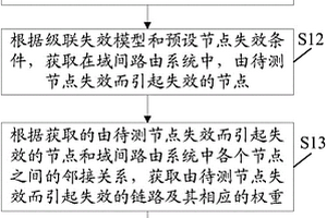域间路由节点重要性评估方法和装置
