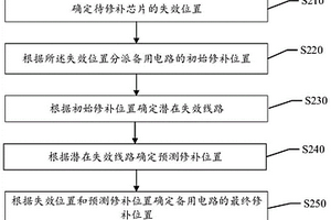 备用电路修补位置确定方法及装置、集成电路修补方法