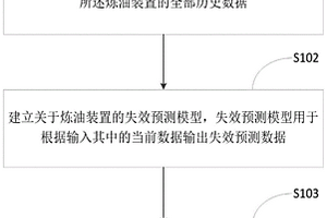 炼油装置数据管理平台的建立方法及装置