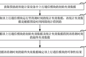 上行通信模块可靠性评估方法、装置、计算机设备