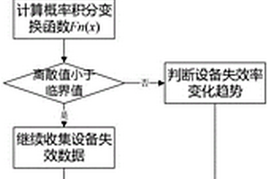 小样本下化工安全相关设备使用寿命快速判定方法