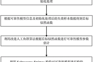 基于改进人工鱼群算法的复杂可靠性模型参数估计方法