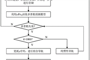 捷联惯导/多普勒组合导航系统的导航方法