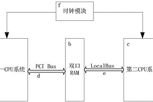 基于角色变换的双口RAM数据高速安全交互方法及装置